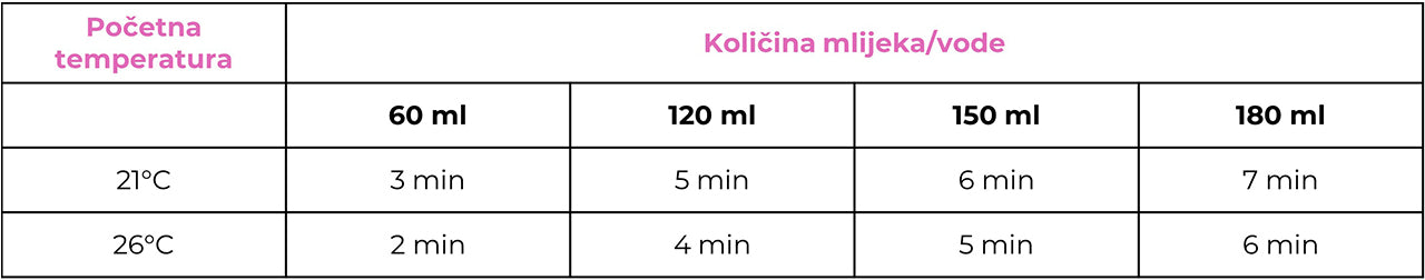 BabyOno Prijenosni grijač bočica s baterijom